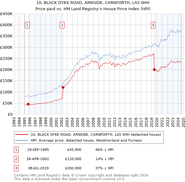 10, BLACK DYKE ROAD, ARNSIDE, CARNFORTH, LA5 0HH: Price paid vs HM Land Registry's House Price Index