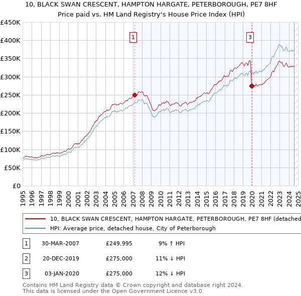 10, BLACK SWAN CRESCENT, HAMPTON HARGATE, PETERBOROUGH, PE7 8HF: Price paid vs HM Land Registry's House Price Index