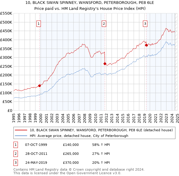 10, BLACK SWAN SPINNEY, WANSFORD, PETERBOROUGH, PE8 6LE: Price paid vs HM Land Registry's House Price Index