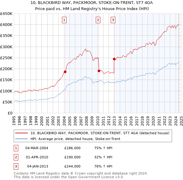 10, BLACKBIRD WAY, PACKMOOR, STOKE-ON-TRENT, ST7 4GA: Price paid vs HM Land Registry's House Price Index