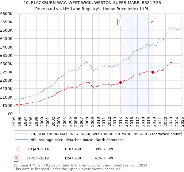 10, BLACKBURN WAY, WEST WICK, WESTON-SUPER-MARE, BS24 7GS: Price paid vs HM Land Registry's House Price Index