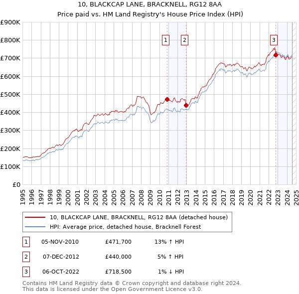 10, BLACKCAP LANE, BRACKNELL, RG12 8AA: Price paid vs HM Land Registry's House Price Index