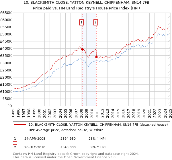 10, BLACKSMITH CLOSE, YATTON KEYNELL, CHIPPENHAM, SN14 7FB: Price paid vs HM Land Registry's House Price Index