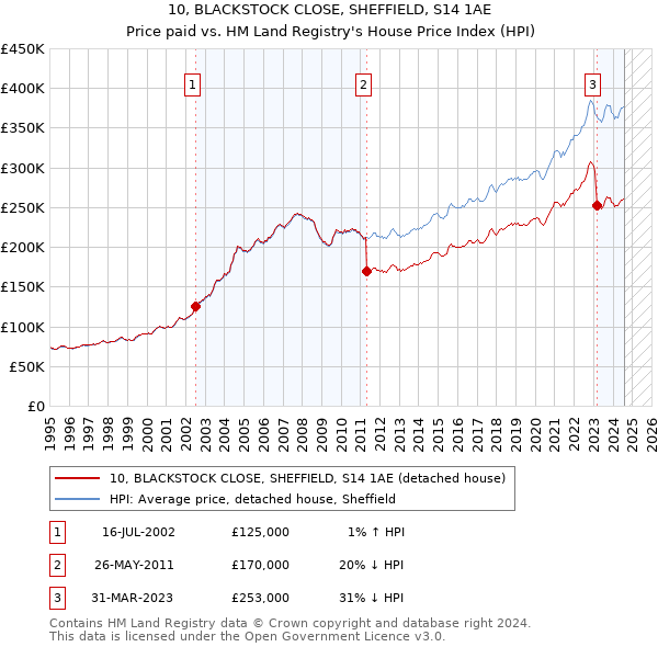 10, BLACKSTOCK CLOSE, SHEFFIELD, S14 1AE: Price paid vs HM Land Registry's House Price Index