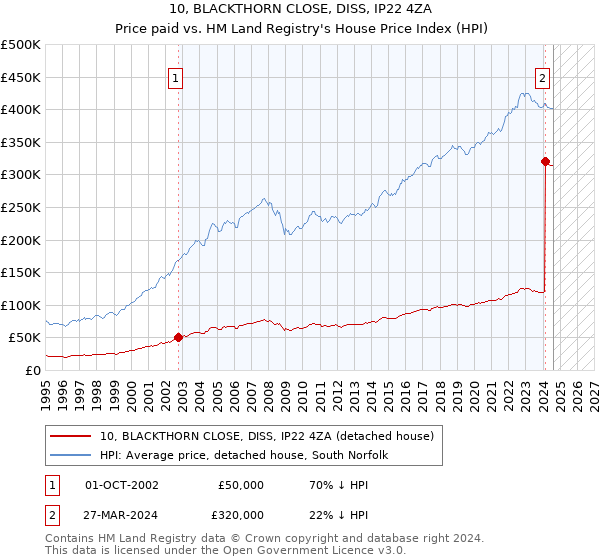 10, BLACKTHORN CLOSE, DISS, IP22 4ZA: Price paid vs HM Land Registry's House Price Index