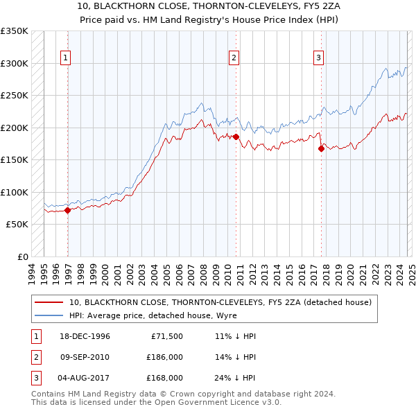 10, BLACKTHORN CLOSE, THORNTON-CLEVELEYS, FY5 2ZA: Price paid vs HM Land Registry's House Price Index