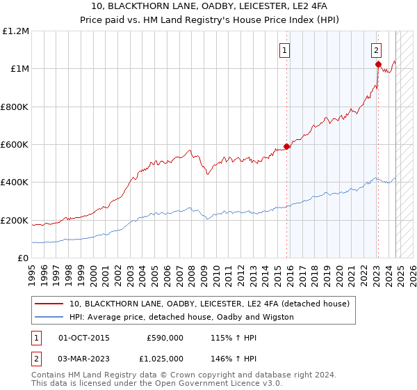 10, BLACKTHORN LANE, OADBY, LEICESTER, LE2 4FA: Price paid vs HM Land Registry's House Price Index