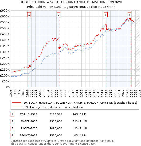 10, BLACKTHORN WAY, TOLLESHUNT KNIGHTS, MALDON, CM9 8WD: Price paid vs HM Land Registry's House Price Index