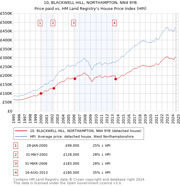 10, BLACKWELL HILL, NORTHAMPTON, NN4 9YB: Price paid vs HM Land Registry's House Price Index