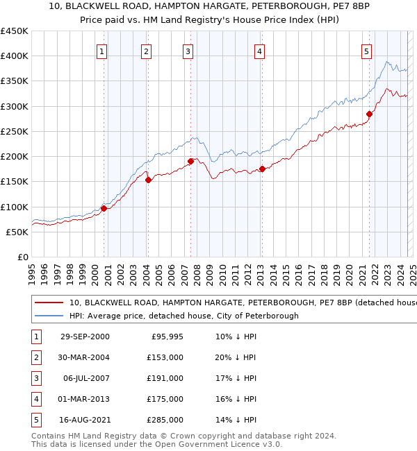 10, BLACKWELL ROAD, HAMPTON HARGATE, PETERBOROUGH, PE7 8BP: Price paid vs HM Land Registry's House Price Index