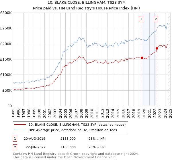 10, BLAKE CLOSE, BILLINGHAM, TS23 3YP: Price paid vs HM Land Registry's House Price Index