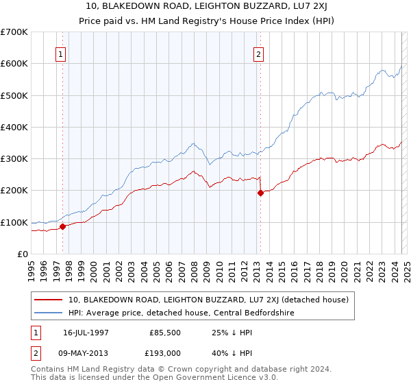 10, BLAKEDOWN ROAD, LEIGHTON BUZZARD, LU7 2XJ: Price paid vs HM Land Registry's House Price Index