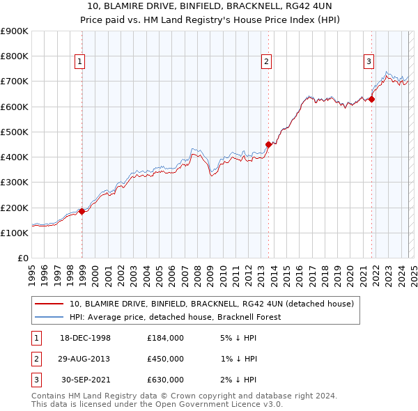 10, BLAMIRE DRIVE, BINFIELD, BRACKNELL, RG42 4UN: Price paid vs HM Land Registry's House Price Index