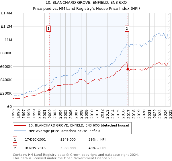 10, BLANCHARD GROVE, ENFIELD, EN3 6XQ: Price paid vs HM Land Registry's House Price Index