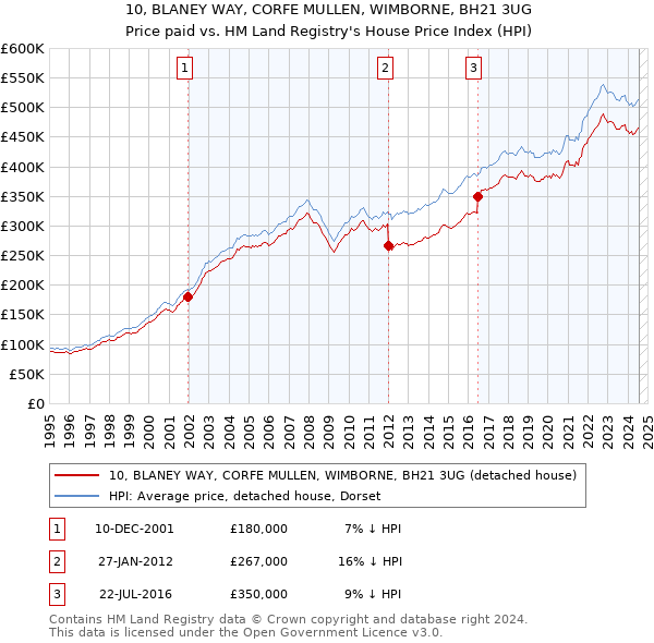 10, BLANEY WAY, CORFE MULLEN, WIMBORNE, BH21 3UG: Price paid vs HM Land Registry's House Price Index