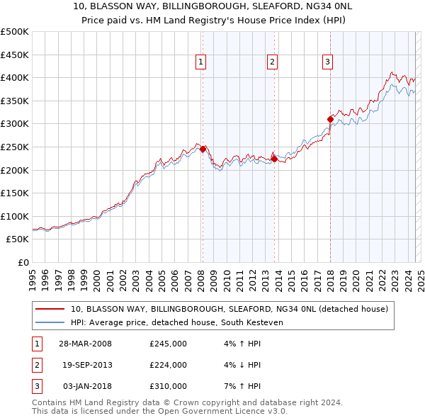 10, BLASSON WAY, BILLINGBOROUGH, SLEAFORD, NG34 0NL: Price paid vs HM Land Registry's House Price Index