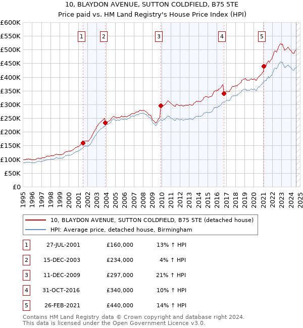 10, BLAYDON AVENUE, SUTTON COLDFIELD, B75 5TE: Price paid vs HM Land Registry's House Price Index