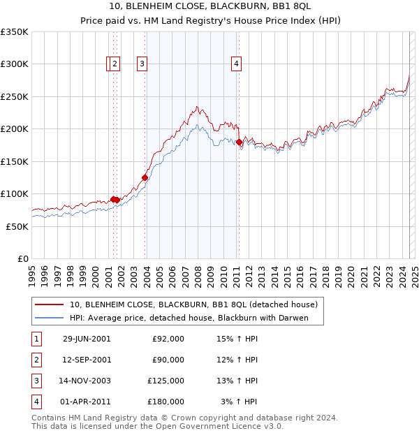 10, BLENHEIM CLOSE, BLACKBURN, BB1 8QL: Price paid vs HM Land Registry's House Price Index