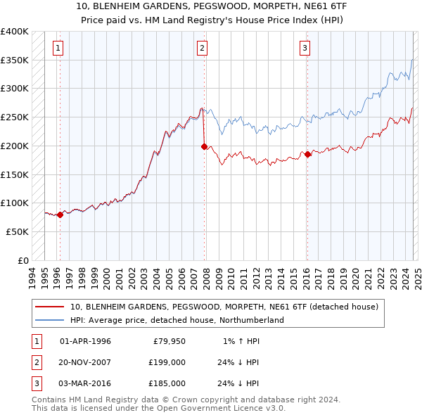 10, BLENHEIM GARDENS, PEGSWOOD, MORPETH, NE61 6TF: Price paid vs HM Land Registry's House Price Index