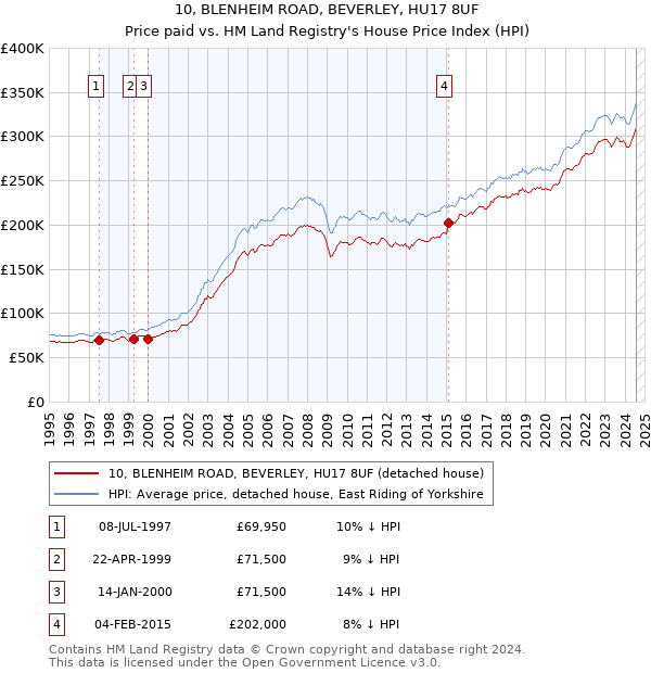 10, BLENHEIM ROAD, BEVERLEY, HU17 8UF: Price paid vs HM Land Registry's House Price Index