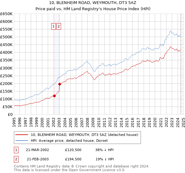 10, BLENHEIM ROAD, WEYMOUTH, DT3 5AZ: Price paid vs HM Land Registry's House Price Index