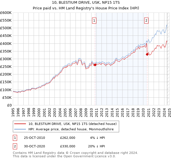 10, BLESTIUM DRIVE, USK, NP15 1TS: Price paid vs HM Land Registry's House Price Index