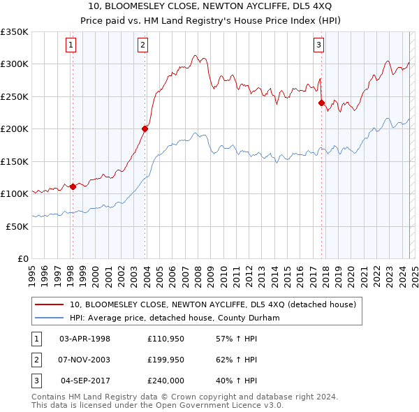 10, BLOOMESLEY CLOSE, NEWTON AYCLIFFE, DL5 4XQ: Price paid vs HM Land Registry's House Price Index