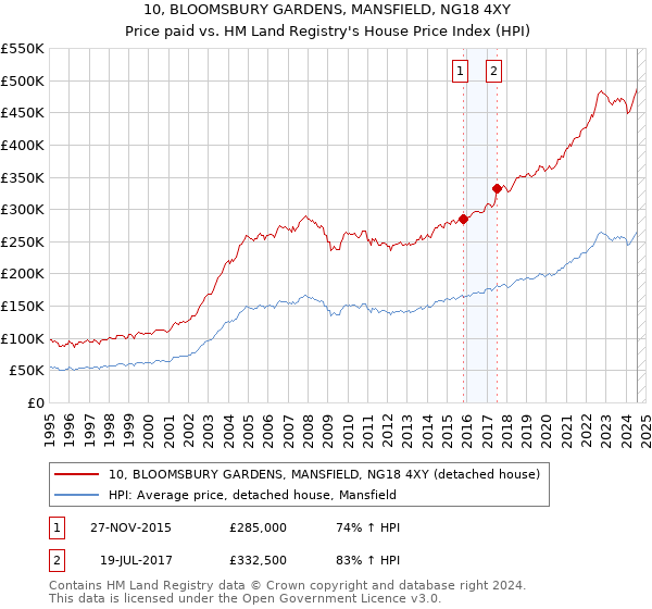 10, BLOOMSBURY GARDENS, MANSFIELD, NG18 4XY: Price paid vs HM Land Registry's House Price Index