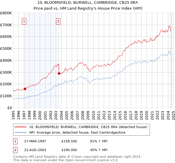 10, BLOOMSFIELD, BURWELL, CAMBRIDGE, CB25 0RA: Price paid vs HM Land Registry's House Price Index