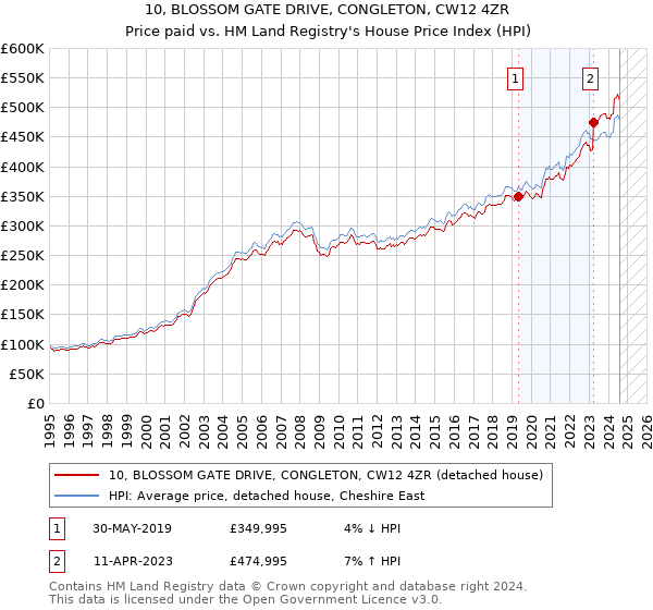 10, BLOSSOM GATE DRIVE, CONGLETON, CW12 4ZR: Price paid vs HM Land Registry's House Price Index