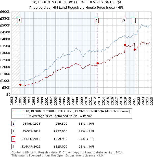 10, BLOUNTS COURT, POTTERNE, DEVIZES, SN10 5QA: Price paid vs HM Land Registry's House Price Index