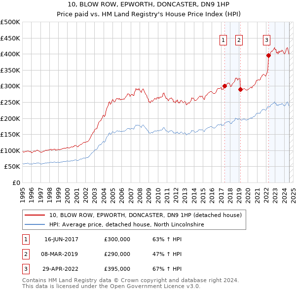 10, BLOW ROW, EPWORTH, DONCASTER, DN9 1HP: Price paid vs HM Land Registry's House Price Index