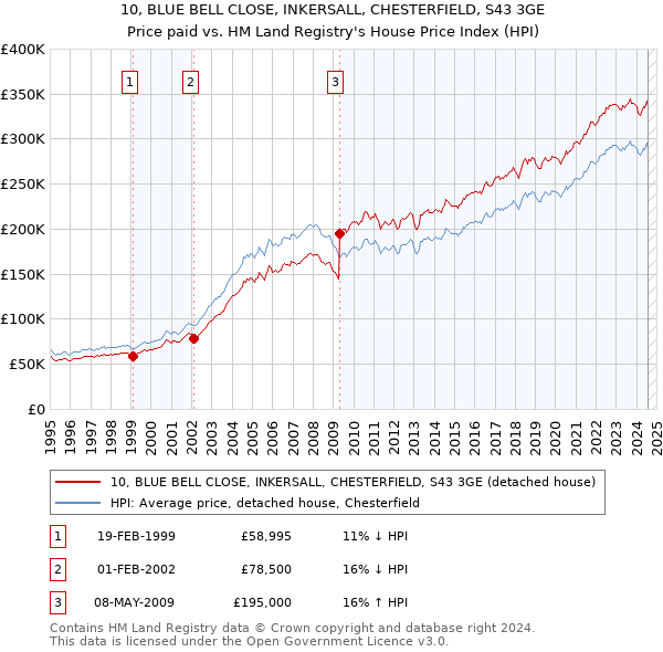 10, BLUE BELL CLOSE, INKERSALL, CHESTERFIELD, S43 3GE: Price paid vs HM Land Registry's House Price Index