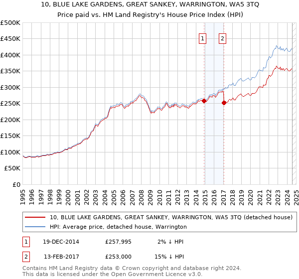 10, BLUE LAKE GARDENS, GREAT SANKEY, WARRINGTON, WA5 3TQ: Price paid vs HM Land Registry's House Price Index