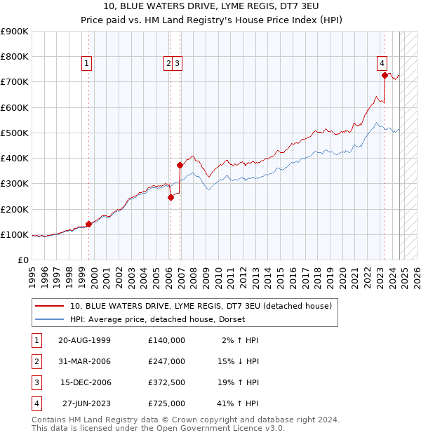 10, BLUE WATERS DRIVE, LYME REGIS, DT7 3EU: Price paid vs HM Land Registry's House Price Index