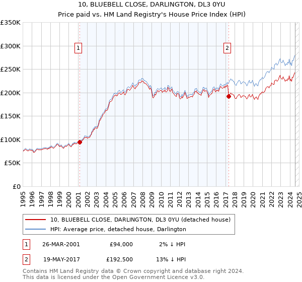 10, BLUEBELL CLOSE, DARLINGTON, DL3 0YU: Price paid vs HM Land Registry's House Price Index