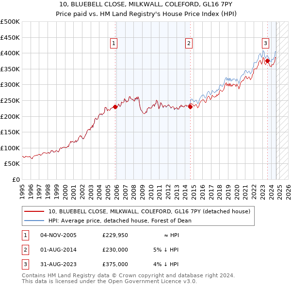 10, BLUEBELL CLOSE, MILKWALL, COLEFORD, GL16 7PY: Price paid vs HM Land Registry's House Price Index