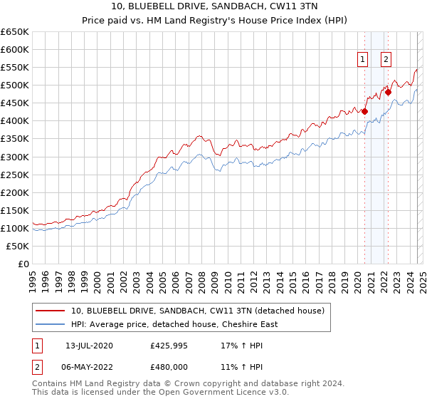 10, BLUEBELL DRIVE, SANDBACH, CW11 3TN: Price paid vs HM Land Registry's House Price Index