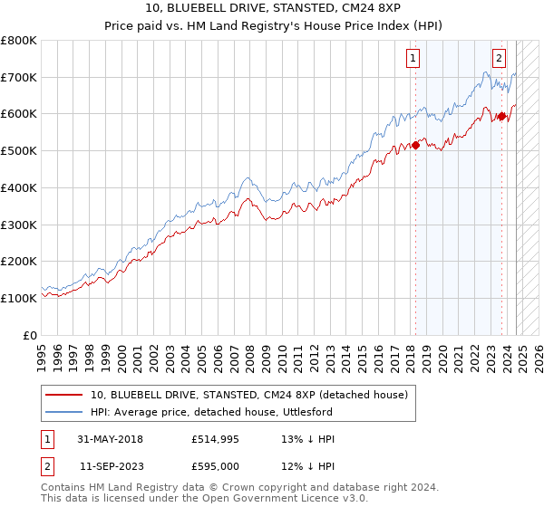 10, BLUEBELL DRIVE, STANSTED, CM24 8XP: Price paid vs HM Land Registry's House Price Index