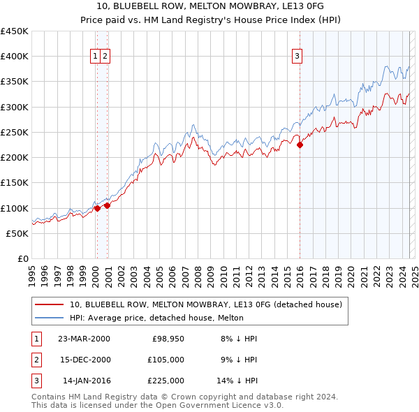 10, BLUEBELL ROW, MELTON MOWBRAY, LE13 0FG: Price paid vs HM Land Registry's House Price Index