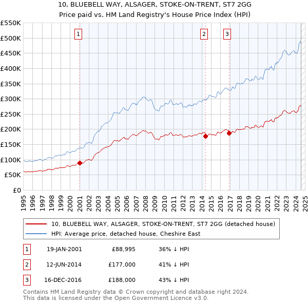 10, BLUEBELL WAY, ALSAGER, STOKE-ON-TRENT, ST7 2GG: Price paid vs HM Land Registry's House Price Index