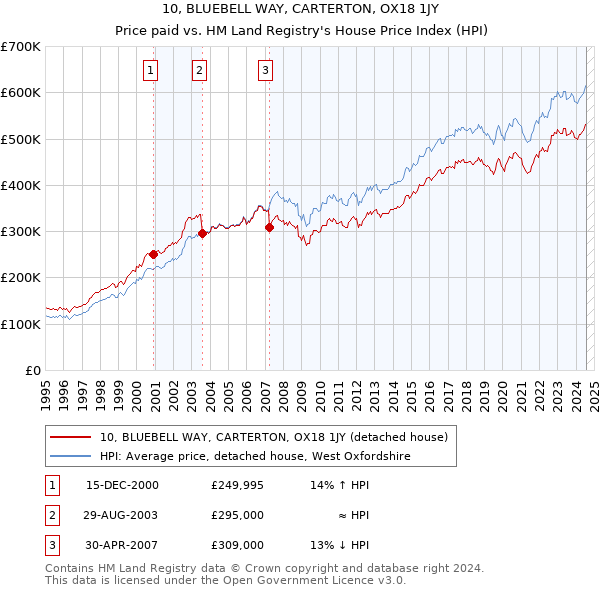 10, BLUEBELL WAY, CARTERTON, OX18 1JY: Price paid vs HM Land Registry's House Price Index