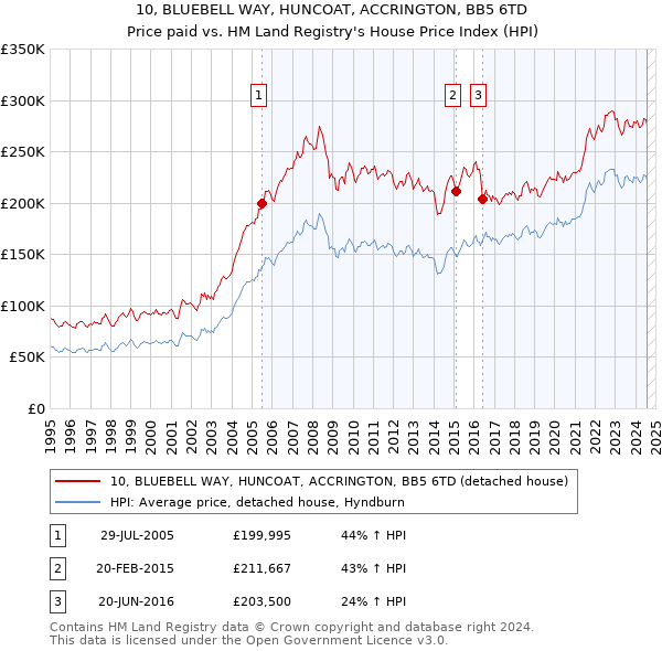 10, BLUEBELL WAY, HUNCOAT, ACCRINGTON, BB5 6TD: Price paid vs HM Land Registry's House Price Index