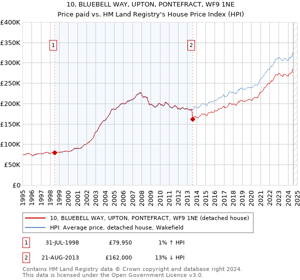 10, BLUEBELL WAY, UPTON, PONTEFRACT, WF9 1NE: Price paid vs HM Land Registry's House Price Index