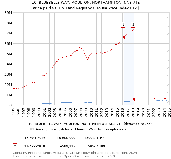 10, BLUEBELLS WAY, MOULTON, NORTHAMPTON, NN3 7TE: Price paid vs HM Land Registry's House Price Index