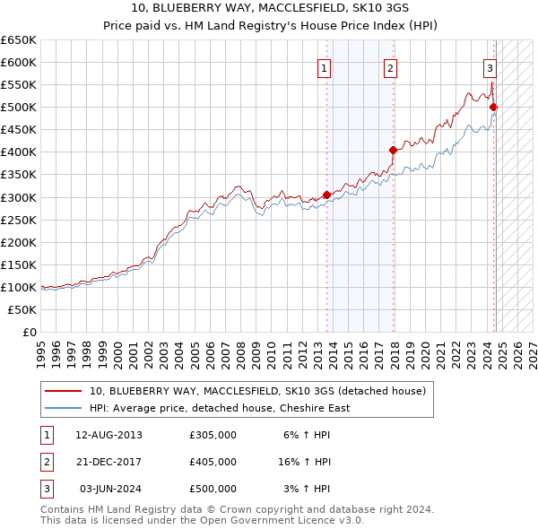 10, BLUEBERRY WAY, MACCLESFIELD, SK10 3GS: Price paid vs HM Land Registry's House Price Index