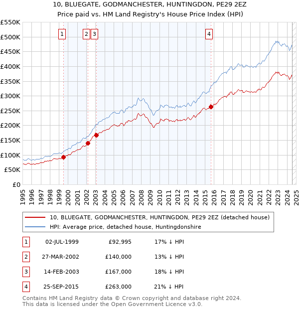 10, BLUEGATE, GODMANCHESTER, HUNTINGDON, PE29 2EZ: Price paid vs HM Land Registry's House Price Index