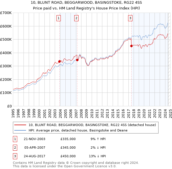 10, BLUNT ROAD, BEGGARWOOD, BASINGSTOKE, RG22 4SS: Price paid vs HM Land Registry's House Price Index