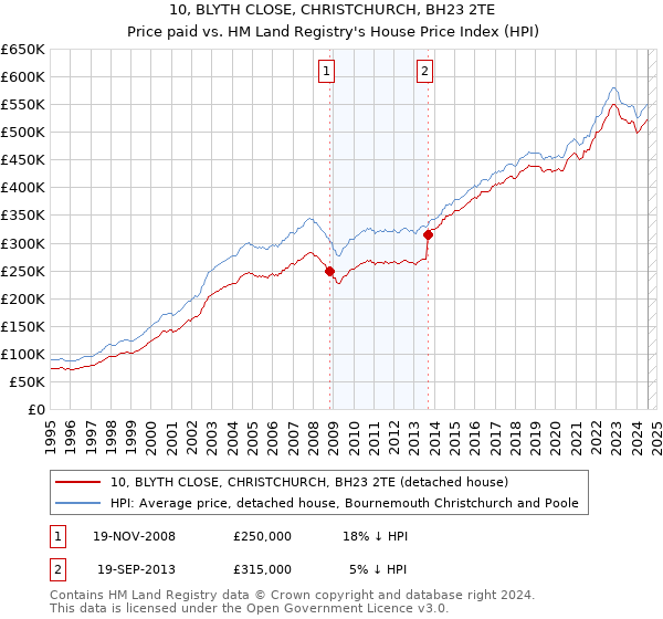 10, BLYTH CLOSE, CHRISTCHURCH, BH23 2TE: Price paid vs HM Land Registry's House Price Index