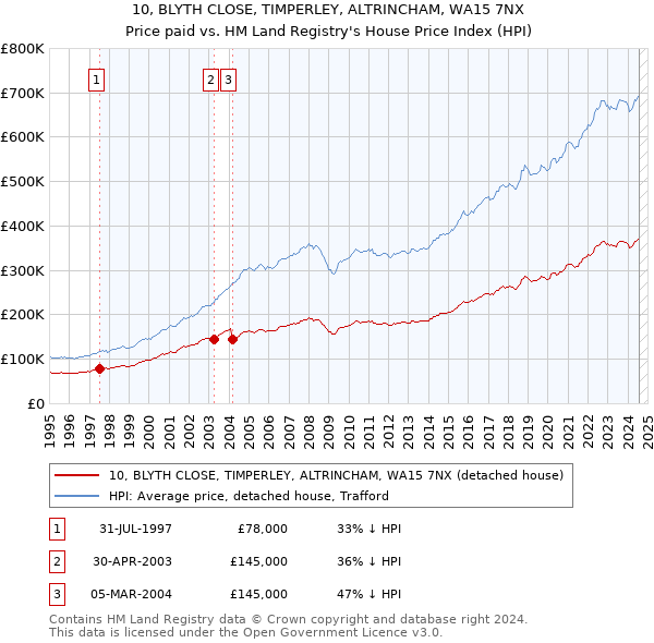 10, BLYTH CLOSE, TIMPERLEY, ALTRINCHAM, WA15 7NX: Price paid vs HM Land Registry's House Price Index